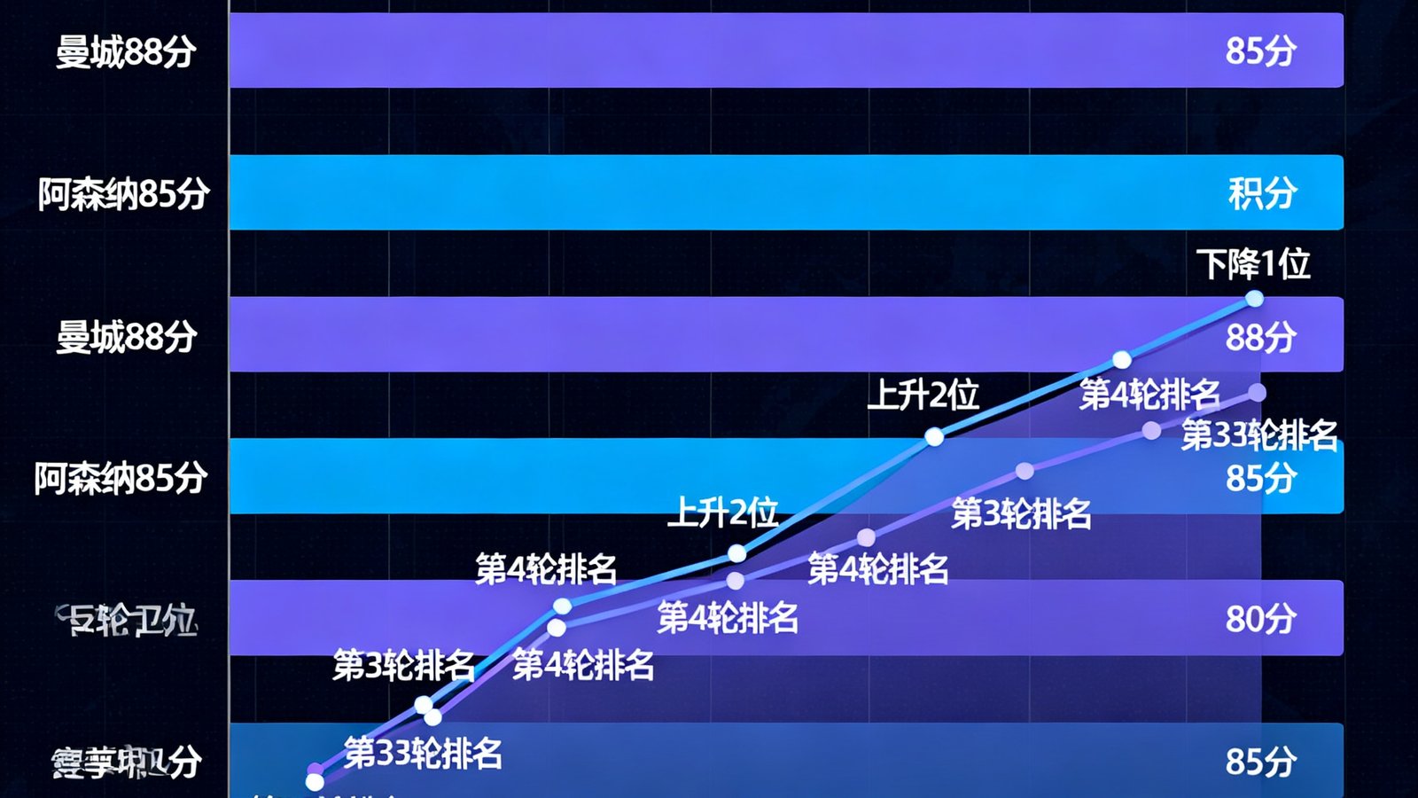 英超联赛赛季积分榜数据可视化图表，以条形图形式展示前6名球队的积分对比，并用折线标注近5轮排名变化趋势，背景为深色数据面板。